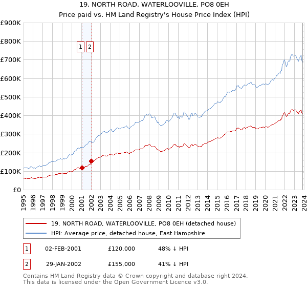 19, NORTH ROAD, WATERLOOVILLE, PO8 0EH: Price paid vs HM Land Registry's House Price Index