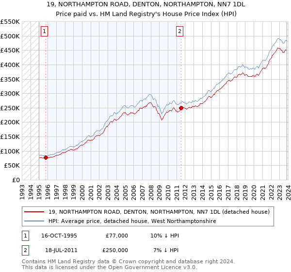 19, NORTHAMPTON ROAD, DENTON, NORTHAMPTON, NN7 1DL: Price paid vs HM Land Registry's House Price Index