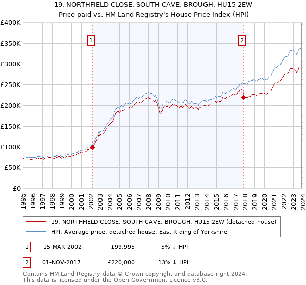 19, NORTHFIELD CLOSE, SOUTH CAVE, BROUGH, HU15 2EW: Price paid vs HM Land Registry's House Price Index
