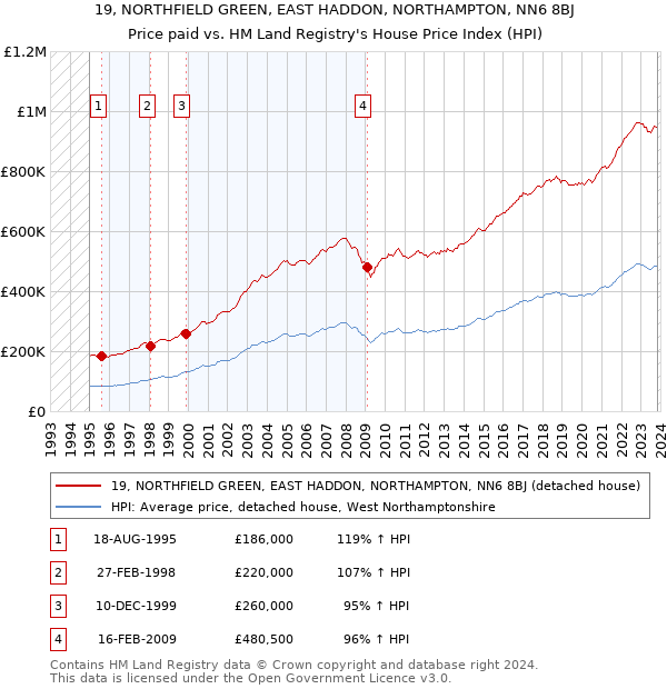 19, NORTHFIELD GREEN, EAST HADDON, NORTHAMPTON, NN6 8BJ: Price paid vs HM Land Registry's House Price Index