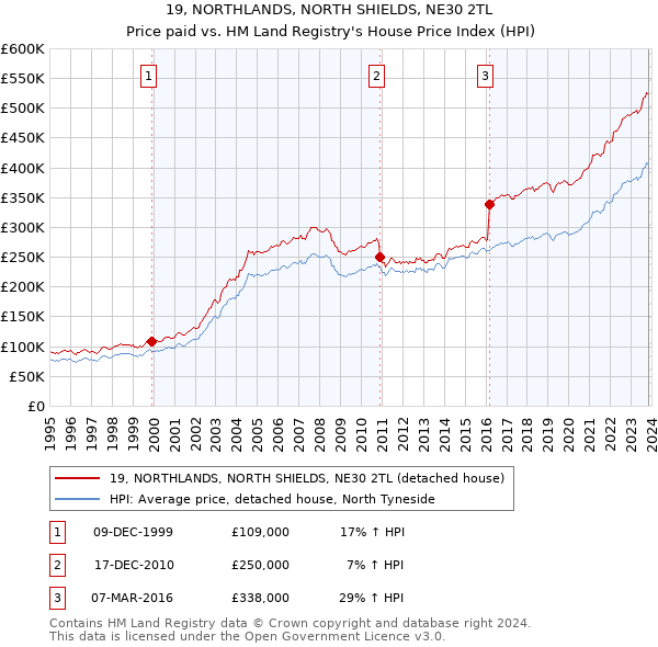 19, NORTHLANDS, NORTH SHIELDS, NE30 2TL: Price paid vs HM Land Registry's House Price Index
