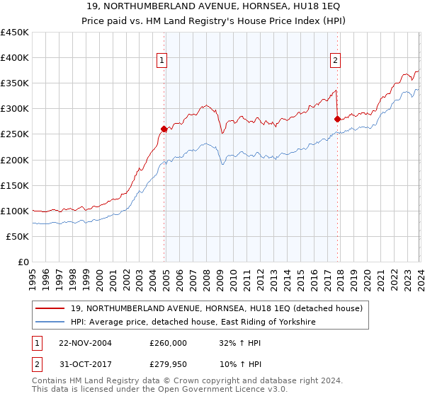 19, NORTHUMBERLAND AVENUE, HORNSEA, HU18 1EQ: Price paid vs HM Land Registry's House Price Index