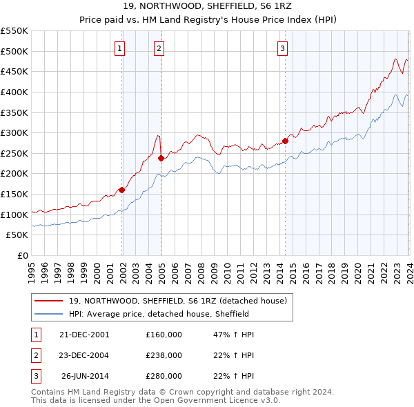 19, NORTHWOOD, SHEFFIELD, S6 1RZ: Price paid vs HM Land Registry's House Price Index