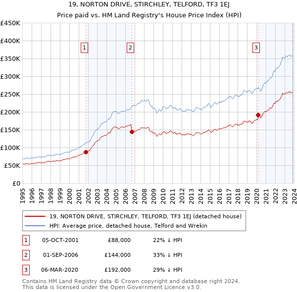 19, NORTON DRIVE, STIRCHLEY, TELFORD, TF3 1EJ: Price paid vs HM Land Registry's House Price Index
