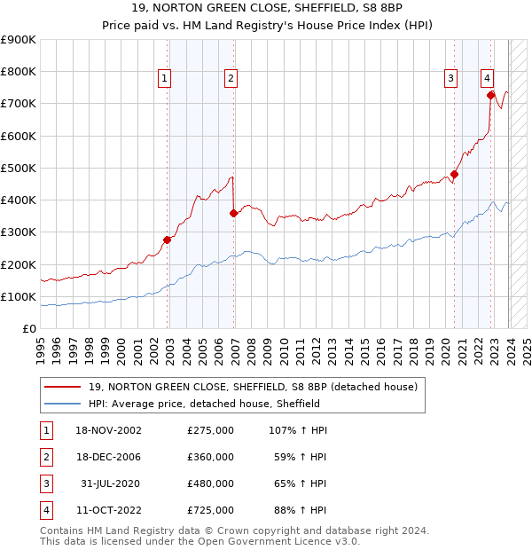 19, NORTON GREEN CLOSE, SHEFFIELD, S8 8BP: Price paid vs HM Land Registry's House Price Index