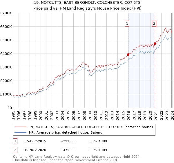 19, NOTCUTTS, EAST BERGHOLT, COLCHESTER, CO7 6TS: Price paid vs HM Land Registry's House Price Index
