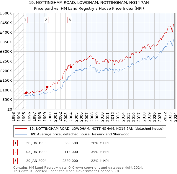 19, NOTTINGHAM ROAD, LOWDHAM, NOTTINGHAM, NG14 7AN: Price paid vs HM Land Registry's House Price Index