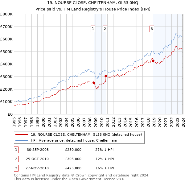 19, NOURSE CLOSE, CHELTENHAM, GL53 0NQ: Price paid vs HM Land Registry's House Price Index
