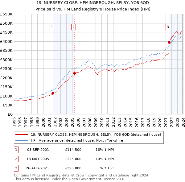 19, NURSERY CLOSE, HEMINGBROUGH, SELBY, YO8 6QD: Price paid vs HM Land Registry's House Price Index