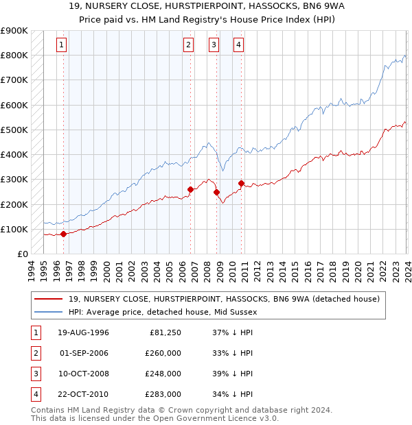 19, NURSERY CLOSE, HURSTPIERPOINT, HASSOCKS, BN6 9WA: Price paid vs HM Land Registry's House Price Index