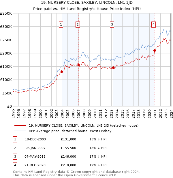 19, NURSERY CLOSE, SAXILBY, LINCOLN, LN1 2JD: Price paid vs HM Land Registry's House Price Index