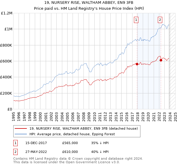 19, NURSERY RISE, WALTHAM ABBEY, EN9 3FB: Price paid vs HM Land Registry's House Price Index