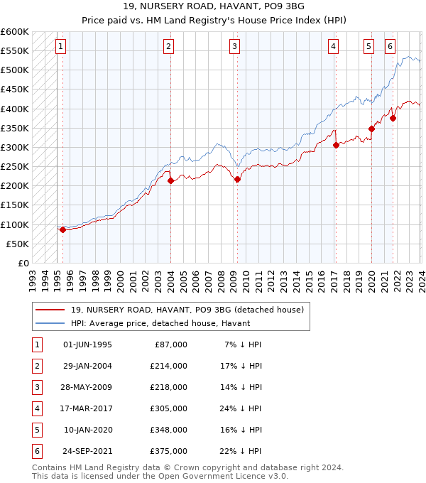 19, NURSERY ROAD, HAVANT, PO9 3BG: Price paid vs HM Land Registry's House Price Index