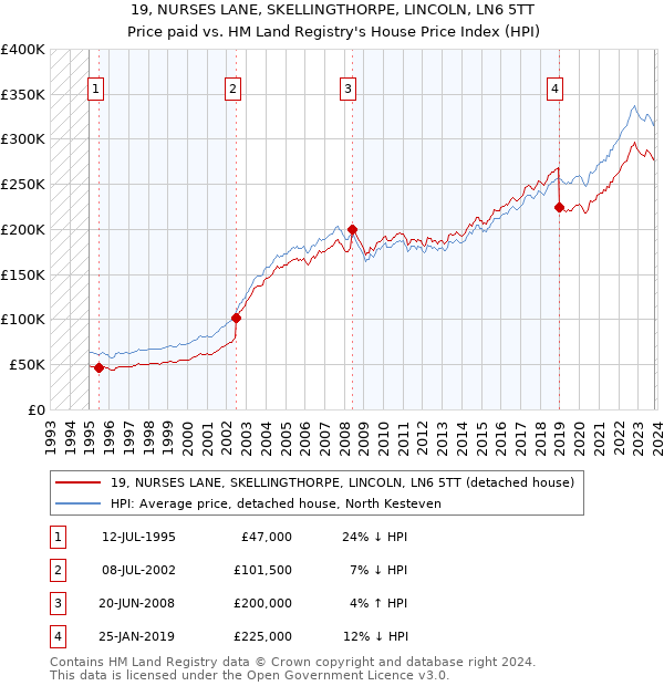 19, NURSES LANE, SKELLINGTHORPE, LINCOLN, LN6 5TT: Price paid vs HM Land Registry's House Price Index