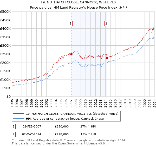 19, NUTHATCH CLOSE, CANNOCK, WS11 7LS: Price paid vs HM Land Registry's House Price Index