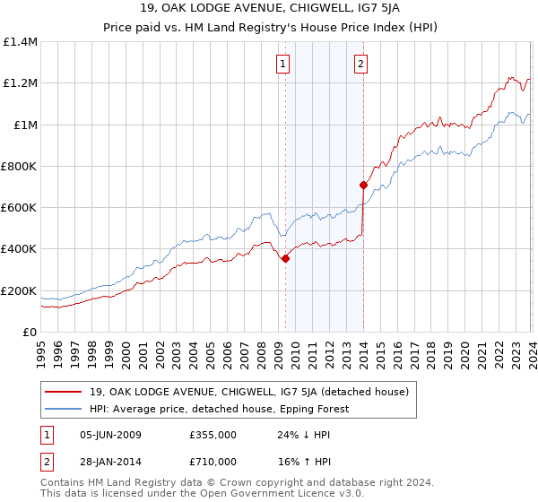19, OAK LODGE AVENUE, CHIGWELL, IG7 5JA: Price paid vs HM Land Registry's House Price Index