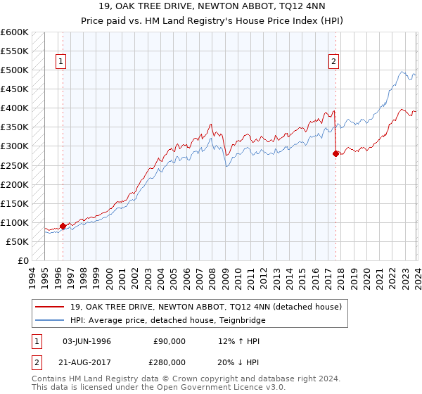 19, OAK TREE DRIVE, NEWTON ABBOT, TQ12 4NN: Price paid vs HM Land Registry's House Price Index