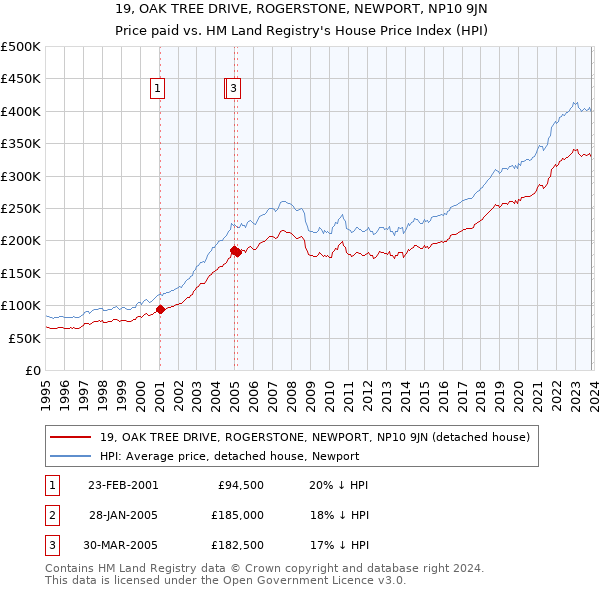 19, OAK TREE DRIVE, ROGERSTONE, NEWPORT, NP10 9JN: Price paid vs HM Land Registry's House Price Index