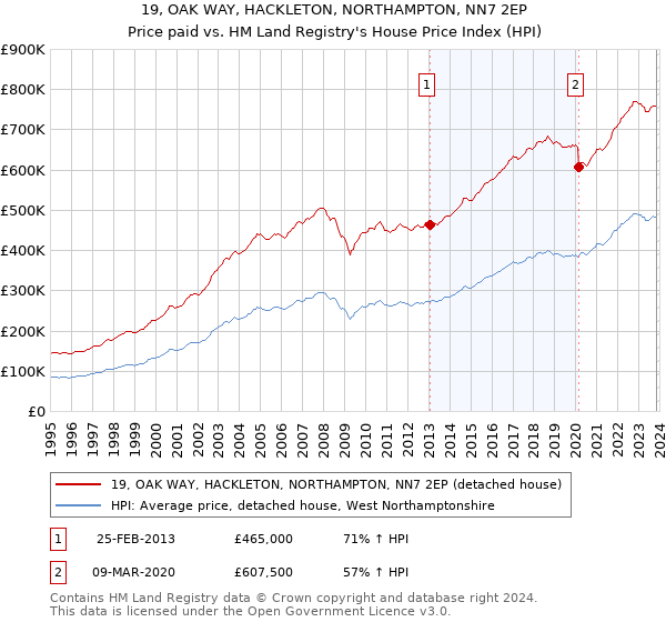 19, OAK WAY, HACKLETON, NORTHAMPTON, NN7 2EP: Price paid vs HM Land Registry's House Price Index