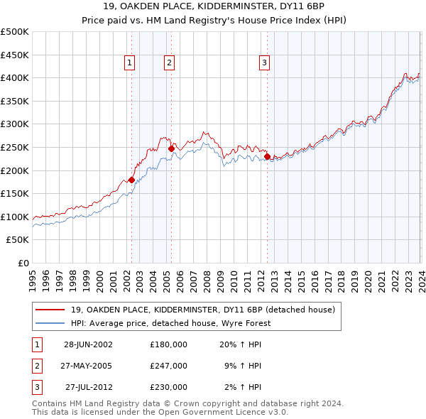 19, OAKDEN PLACE, KIDDERMINSTER, DY11 6BP: Price paid vs HM Land Registry's House Price Index