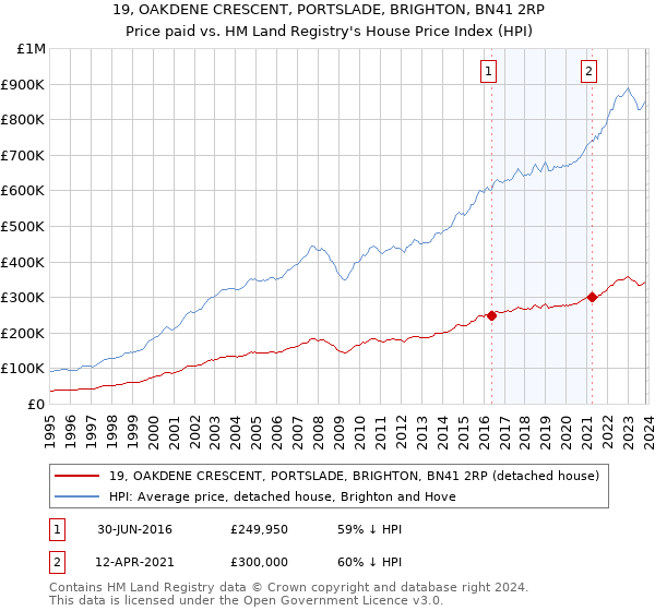 19, OAKDENE CRESCENT, PORTSLADE, BRIGHTON, BN41 2RP: Price paid vs HM Land Registry's House Price Index