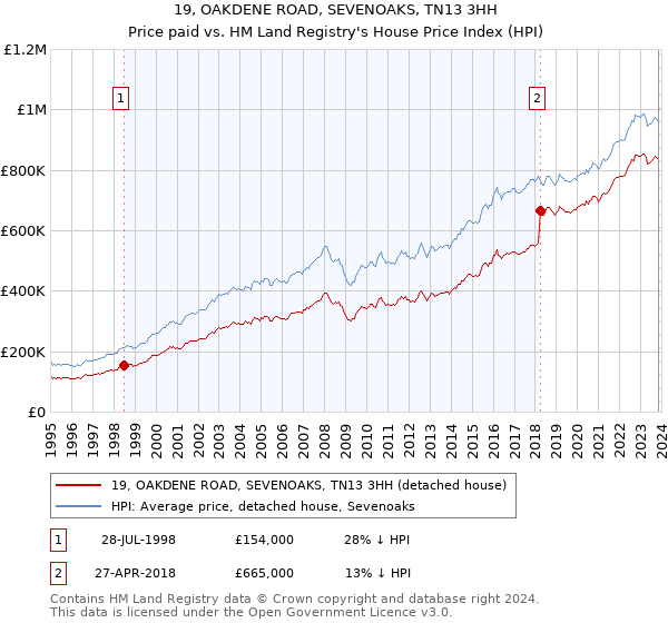 19, OAKDENE ROAD, SEVENOAKS, TN13 3HH: Price paid vs HM Land Registry's House Price Index