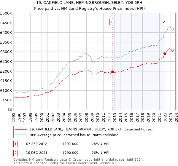 19, OAKFIELD LANE, HEMINGBROUGH, SELBY, YO8 6RH: Price paid vs HM Land Registry's House Price Index