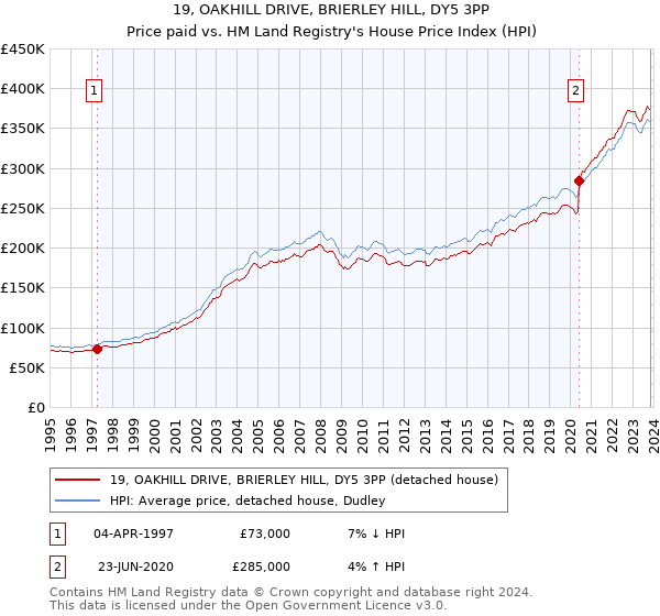 19, OAKHILL DRIVE, BRIERLEY HILL, DY5 3PP: Price paid vs HM Land Registry's House Price Index