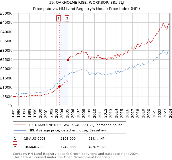 19, OAKHOLME RISE, WORKSOP, S81 7LJ: Price paid vs HM Land Registry's House Price Index