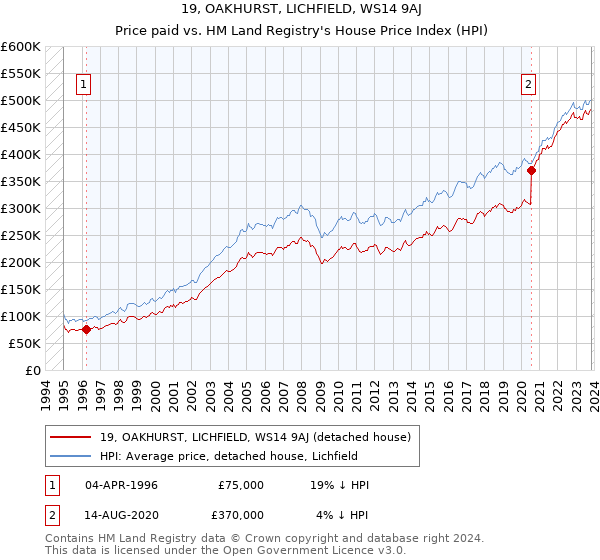 19, OAKHURST, LICHFIELD, WS14 9AJ: Price paid vs HM Land Registry's House Price Index