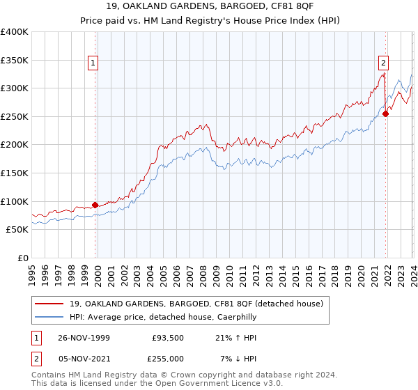 19, OAKLAND GARDENS, BARGOED, CF81 8QF: Price paid vs HM Land Registry's House Price Index