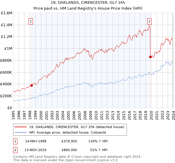 19, OAKLANDS, CIRENCESTER, GL7 1FA: Price paid vs HM Land Registry's House Price Index