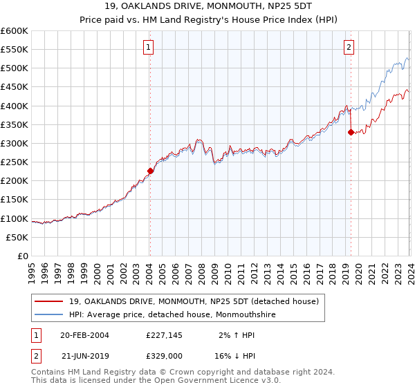 19, OAKLANDS DRIVE, MONMOUTH, NP25 5DT: Price paid vs HM Land Registry's House Price Index