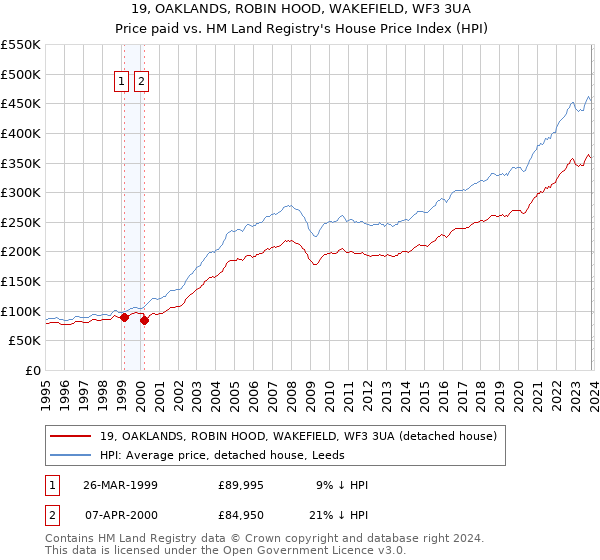 19, OAKLANDS, ROBIN HOOD, WAKEFIELD, WF3 3UA: Price paid vs HM Land Registry's House Price Index