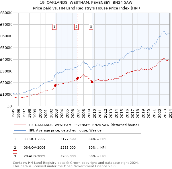19, OAKLANDS, WESTHAM, PEVENSEY, BN24 5AW: Price paid vs HM Land Registry's House Price Index