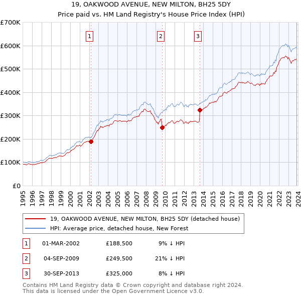 19, OAKWOOD AVENUE, NEW MILTON, BH25 5DY: Price paid vs HM Land Registry's House Price Index
