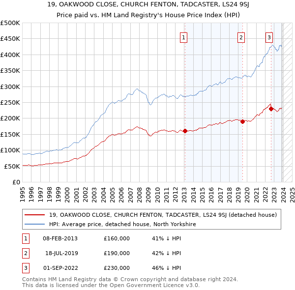19, OAKWOOD CLOSE, CHURCH FENTON, TADCASTER, LS24 9SJ: Price paid vs HM Land Registry's House Price Index