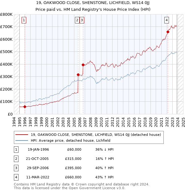 19, OAKWOOD CLOSE, SHENSTONE, LICHFIELD, WS14 0JJ: Price paid vs HM Land Registry's House Price Index