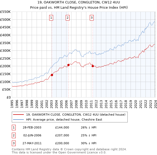19, OAKWORTH CLOSE, CONGLETON, CW12 4UU: Price paid vs HM Land Registry's House Price Index