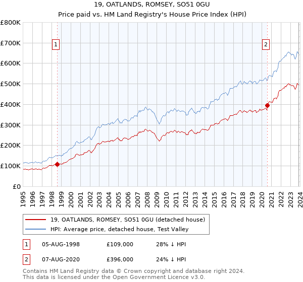 19, OATLANDS, ROMSEY, SO51 0GU: Price paid vs HM Land Registry's House Price Index
