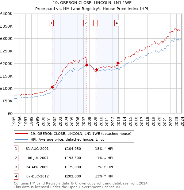 19, OBERON CLOSE, LINCOLN, LN1 1WE: Price paid vs HM Land Registry's House Price Index