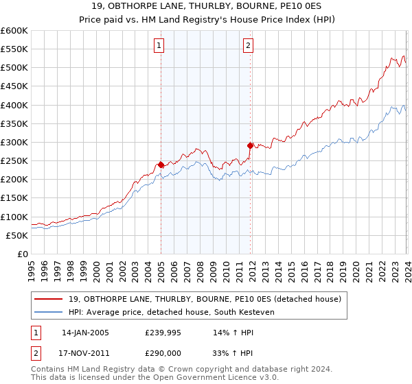 19, OBTHORPE LANE, THURLBY, BOURNE, PE10 0ES: Price paid vs HM Land Registry's House Price Index