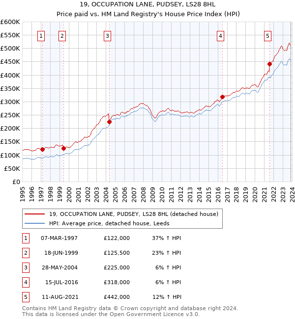 19, OCCUPATION LANE, PUDSEY, LS28 8HL: Price paid vs HM Land Registry's House Price Index