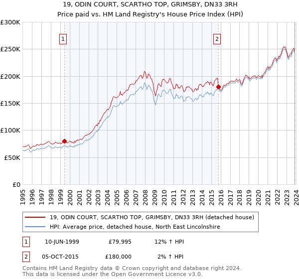 19, ODIN COURT, SCARTHO TOP, GRIMSBY, DN33 3RH: Price paid vs HM Land Registry's House Price Index