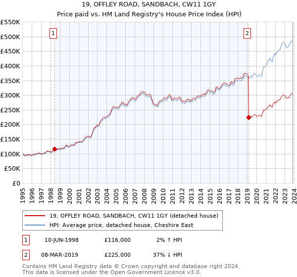 19, OFFLEY ROAD, SANDBACH, CW11 1GY: Price paid vs HM Land Registry's House Price Index