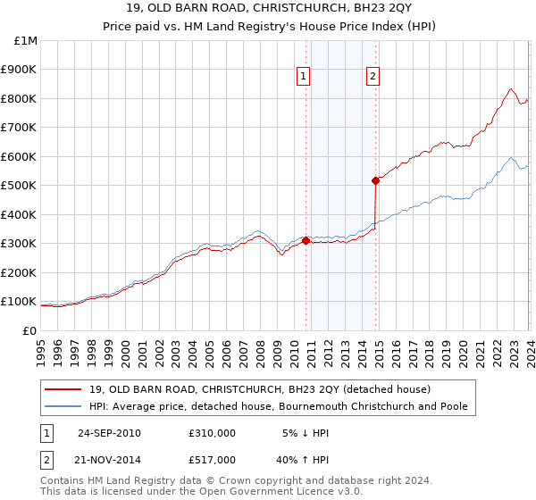 19, OLD BARN ROAD, CHRISTCHURCH, BH23 2QY: Price paid vs HM Land Registry's House Price Index