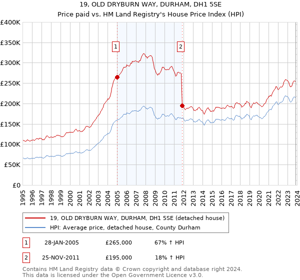 19, OLD DRYBURN WAY, DURHAM, DH1 5SE: Price paid vs HM Land Registry's House Price Index