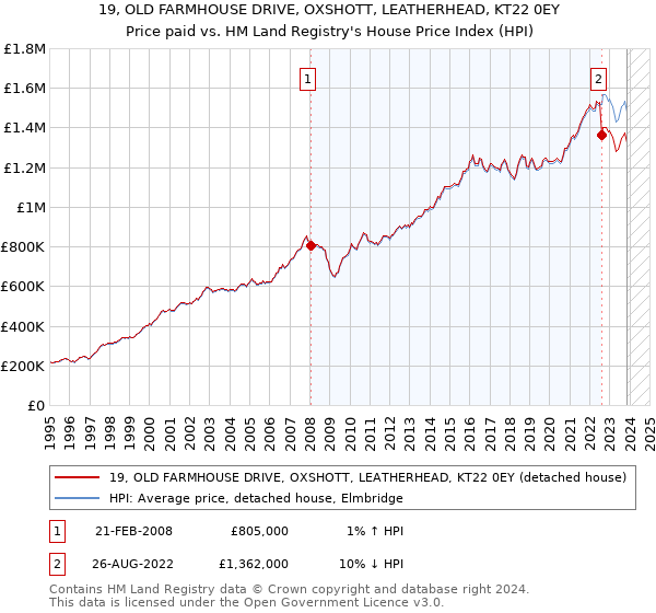 19, OLD FARMHOUSE DRIVE, OXSHOTT, LEATHERHEAD, KT22 0EY: Price paid vs HM Land Registry's House Price Index