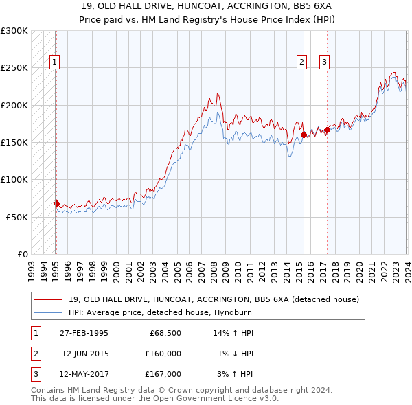 19, OLD HALL DRIVE, HUNCOAT, ACCRINGTON, BB5 6XA: Price paid vs HM Land Registry's House Price Index