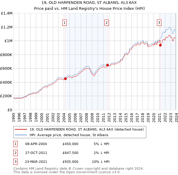 19, OLD HARPENDEN ROAD, ST ALBANS, AL3 6AX: Price paid vs HM Land Registry's House Price Index